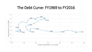 The Debt Curve: FY1969 to FY2016
1969
1980
1985
1991
1994
2000
2004
2008
2009 2010 2016
0.0%
0.5%
1.0%
1.5%
2.0%
2.5%
3.0%
3.5%
20% 30% 40% 50% 60% 70% 80%
NetInterestasa%ofGDP
Publicly-Held Debt as a % of GDP
 