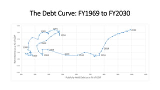The Debt Curve: FY1969 to FY2030
1969
1980
1985
1991
1994
2000
2004
2008
2009 2010 2016
2019
2030
0.0%
0.5%
1.0%
1.5%
2.0%
2.5%
3.0%
3.5%
20% 30% 40% 50% 60% 70% 80% 90% 100% 110%
NetInterestasa%ofGDP
Publicly-Held Debt as a % of GDP
 