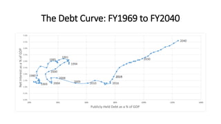 The Debt Curve: FY1969 to FY2040
1969
1980
1985
1991
1994
2000
2004
2008
2009 2010 2016
2019
2030
2040
0.0%
0.5%
1.0%
1.5%
2.0%
2.5%
3.0%
3.5%
4.0%
4.5%
5.0%
20% 40% 60% 80% 100% 120% 140%
NetInterestasa%ofGDP
Publicly-Held Debt as a % of GDP
 