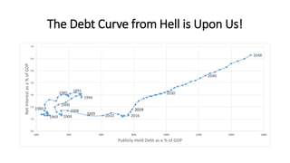 The Debt Curve from Hell is Upon Us!
1969
1980
1985 1991
1994
2000
2004
2008
2009 2010 2016
2019
2030
2040
2048
0%
1%
2%
3%
4%
5%
6%
7%
20% 40% 60% 80% 100% 120% 140% 160%
NetInterestasa%ofGDP
Publicly-Held Debt as a % of GDP
 
