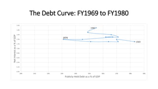 The Debt Curve: FY1969 to FY1980
1969
1974
1980
0.0%
0.2%
0.4%
0.6%
0.8%
1.0%
1.2%
1.4%
1.6%
1.8%
2.0%
20% 21% 22% 23% 24% 25% 26% 27% 28% 29%
NetInterestasa%ofGDP
Publicly-Held Debt as a % of GDP
 