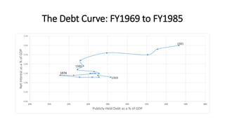 The Debt Curve: FY1969 to FY1985
1969
1974
1980
1985
0.0%
0.5%
1.0%
1.5%
2.0%
2.5%
3.0%
3.5%
20% 22% 24% 26% 28% 30% 32% 34% 36% 38%
NetInterestasa%ofGDP
Publicly-Held Debt as a % of GDP
 
