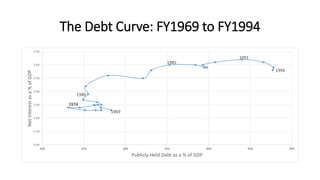 The Debt Curve: FY1969 to FY1994
1969
1974
1980
1985
1991
1994
0.0%
0.5%
1.0%
1.5%
2.0%
2.5%
3.0%
3.5%
20% 25% 30% 35% 40% 45% 50%
NetInterestasa%ofGDP
Publicly-Held Debt as a % of GDP
 