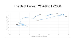 The Debt Curve: FY1969 to FY2000
1969
1974
1980
1985
1991
1994
2000
0.0%
0.5%
1.0%
1.5%
2.0%
2.5%
3.0%
3.5%
20% 25% 30% 35% 40% 45% 50%
NetInterestasa%ofGDP
Publicly-Held Debt as a % of GDP
 
