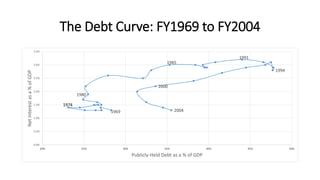 The Debt Curve: FY1969 to FY2004
1969
1974
1980
1985
1991
1994
2000
2004
0.0%
0.5%
1.0%
1.5%
2.0%
2.5%
3.0%
3.5%
20% 25% 30% 35% 40% 45% 50%
NetInterestasa%ofGDP
Publicly-Held Debt as a % of GDP
 