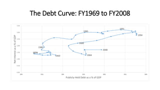 The Debt Curve: FY1969 to FY2008
1969
1974
1980
1985
1991
1994
2000
2004
2008
0.0%
0.5%
1.0%
1.5%
2.0%
2.5%
3.0%
3.5%
20% 25% 30% 35% 40% 45% 50%
NetInterestasa%ofGDP
Publicly-Held Debt as a % of GDP
 