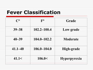 Fever Classification
Grade
°
F
°
C
Low grade
100.4
–
102.2
38
–
39
Moderate
102.2
–
104.0
39
–
40
High-grade
104.0
–
106.0
40
–
41.1
Hyperpyrexia
>
106.0
>
41.1
 
