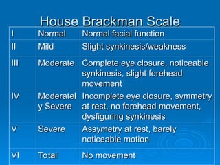 House Brackman Scale
House Brackman Scale
I
I Normal
Normal Normal facial function
Normal facial function
II
II Mild
Mild Slight synkinesis/weakness
Slight synkinesis/weakness
III
III Moderate
Moderate Complete eye closure, noticeable
Complete eye closure, noticeable
synkinesis, slight forehead
synkinesis, slight forehead
movement
movement
IV
IV Moderatel
Moderatel
y Severe
y Severe
Incomplete eye closure, symmetry
Incomplete eye closure, symmetry
at rest, no forehead movement,
at rest, no forehead movement,
dysfiguring synkinesis
dysfiguring synkinesis
V
V Severe
Severe Assymetry at rest, barely
Assymetry at rest, barely
noticeable motion
noticeable motion
VI
VI Total
Total No movement
No movement
 