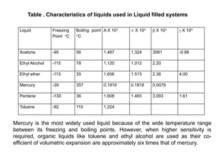 Liquid Freezing
Point °C
Boiling point
°C
A X 103  X 103  X 103  X 103
Acetone -95 56 1.487 1.324 3081 -0.88
Ethyl Alcohol -115 78 1.120 1.012 2.20
Ethyl ether -115 35 1.656 1.513 2.36 4.00
Mercury -39 357 0.1819 0.1818 0.0078
Pentane -130 36 1.608 1.465 3.093 1.61
Toluene -92 110 1.224
Table . Characteristics of liquids used in Liquid filled systems
Mercury is the most widely used liquid because of the wide temperature range
between its freezing and boiling points. However, when higher sensitivity is
required, organic liquids like toluene and ethyl alcohol are used as their co-
efficient of volumetric expansion are approximately six times that of mercury.
 