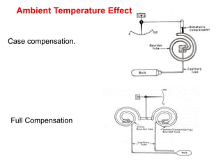 Case compensation.
Full Compensation
Ambient Temperature Effect
 