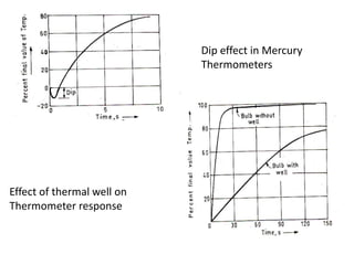 Dip effect in Mercury
Thermometers
Effect of thermal well on
Thermometer response
 