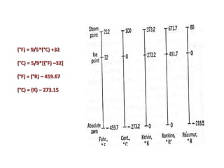 (°F) = 9/5*(°C) +32
(°C) = 5/9*[(°F) –32]
(°F) = (°R) – 459.67
(°C) = (K) – 273.15
 