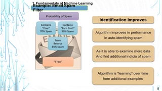 8
1. Fundamentals of Machine Learning
Example: Email Spam
Filter
 
