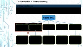 11
1. Fundamentals of Machine Learning
Studies “intelligent agents” that perceive their environment and perform different
actions to solve tasks that involve mimicking cognitive functions of human brain
(Russell, Norvig)
Artificial Intelligence
Goals of AI
Knowledge
Representation
Taking Actions,
Planning
Perception and
Learning
Natural
Language
Processing
Automated
Reasoning
Ontology: the
set of objects,
relations,
concepts
Acting with
visualizing future
to achieve goals
Perception from
sensors,
learning from
experience
Ability to read
and understand
human language
Mimicking
human
reasoning for
logical
deductions
M
L
 