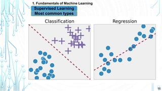 16
1. Fundamentals of Machine Learning
Supervised Learning
Most common types
 