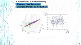 25
1. Fundamentals of Machine Learning
Unsupervised Learning
Example: Dimension Reduction
 
