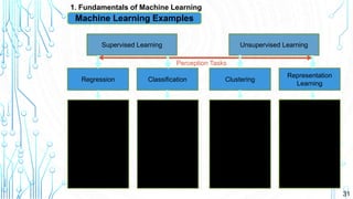 31
1. Fundamentals of Machine Learning
Machine Learning Examples
Supervised Learning Unsupervised Learning
Demand Forecast
Regression Classification
Representation
Learning
Clustering
Spam detection
Image recognition
Document
classification
Customer
segmentation
Anomaly detection
Text recognition
Machine
Translation
Perception Tasks
 