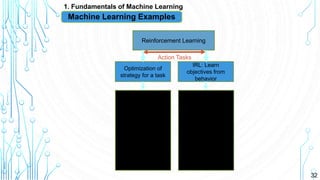 32
1. Fundamentals of Machine Learning
Machine Learning Examples
Reinforcement Learning
Robotics
Computational
advertising
Optimization of
strategy for a task
IRL: Learn
objectives from
behavior
Imitation learning
for robotics
Action Tasks
 