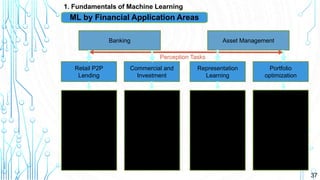37
1. Fundamentals of Machine Learning
ML by Financial Application Areas
Banking Asset Management
Customer
segmentation
Loan defaults
Credit card defaults
Fraud detection
Anti-money laundry
Retail P2P
Lending
Commercial and
Investment
Portfolio
optimization
Representation
Learning
Rating prediction
Default modeling
Client data mining
Recommender
systems
Factor modeling
De-noising
Regime change
Detection
Stock segmentation
Multi-period
portfolio
optimization
Derivatives trading
Perception Tasks
 