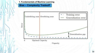 54
1. Fundamentals of Machine Learning
Bias – Complexity Tradeoff
 