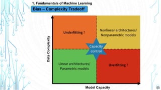 55
1. Fundamentals of Machine Learning
Model Capacity
DataComplexity
Bias – Complexity Tradeoff
 