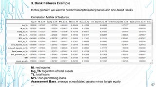 67
3. Bank Failures Example
Correlation Matrix of features
In this problem we want to predict failed(defaulter) Banks and non-failed Banks
NI: net income
log_TA: logarithm of total assets
TL: total loans
NPL: non-performing loans
Assessment Base: average consolidated assets minus tangle equity
…
 