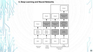 80
4. Deep Learning and Neural Networks
 