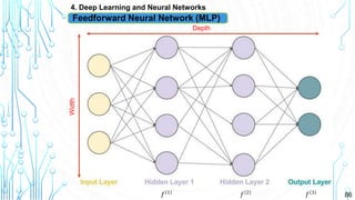 86
4. Deep Learning and Neural Networks
Depth
𝑓 1
𝑓 2
𝑓 3
Feedforward Neural Network (MLP)
Width
 