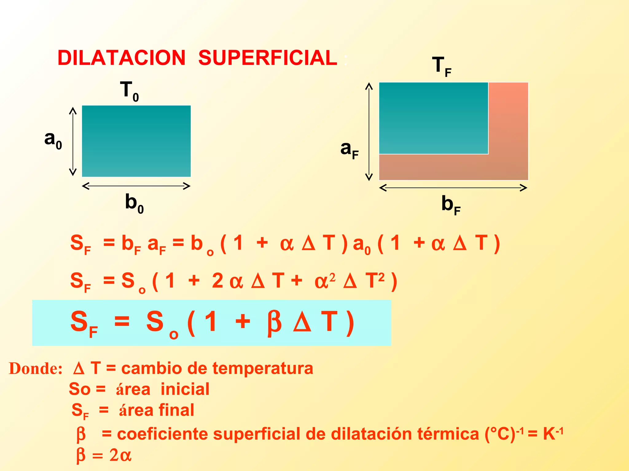 DILATACION  SUPERFICIAL  : Donde:       T = cambio de temperatura So =  á rea  inicial S F   =  á rea final    = coeficiente superficial de dilatación térmica (°C) -1  = K -1      S F   =  S   o  ( 1  +     T  )   T 0 b 0 a 0 S F   = b F  a F  = b   o  ( 1  +     T  )   a 0  ( 1  +   T  )   S F   = S   o  ( 1  +  2     T  +     T 2  )   T F b F a F 