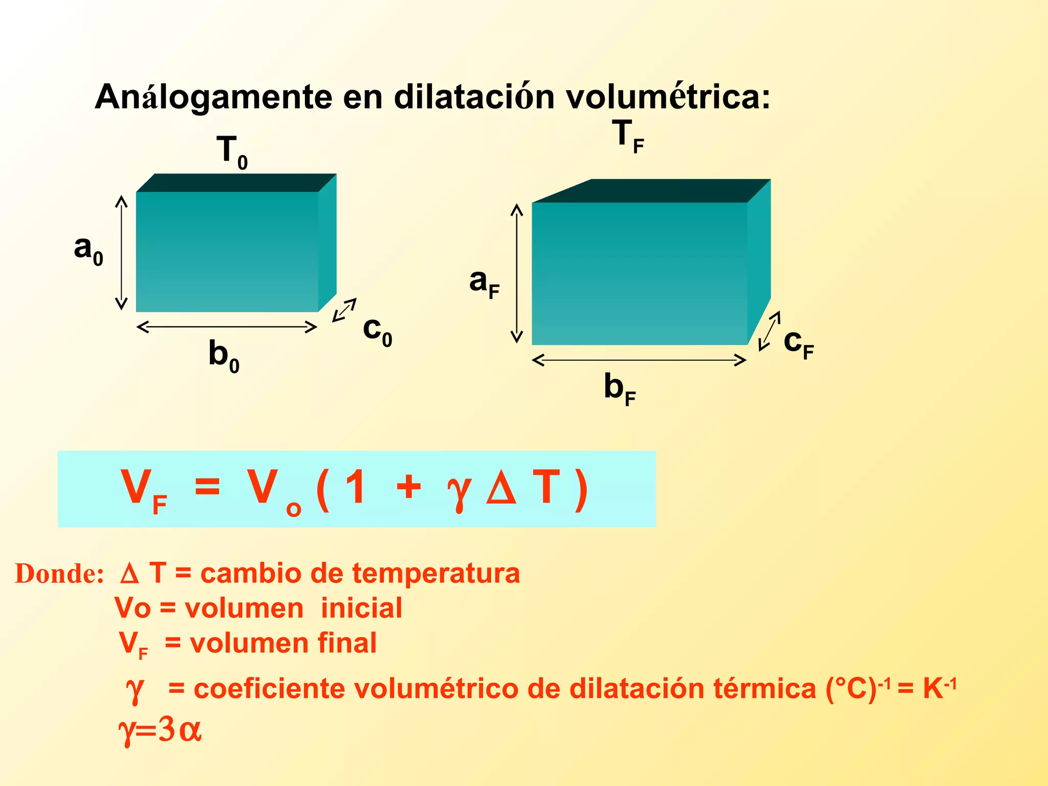 An á logamente en dilataci ó n volum é trica: Donde:      T = cambio de temperatura Vo = volumen  inicial V F   = volumen final    = coeficiente volumétrico de dilatación térmica (°C) -1  = K -1  V F   =  V   o  ( 1  +     T  )   T 0 b 0 a 0 c 0 T F b F a F c F 