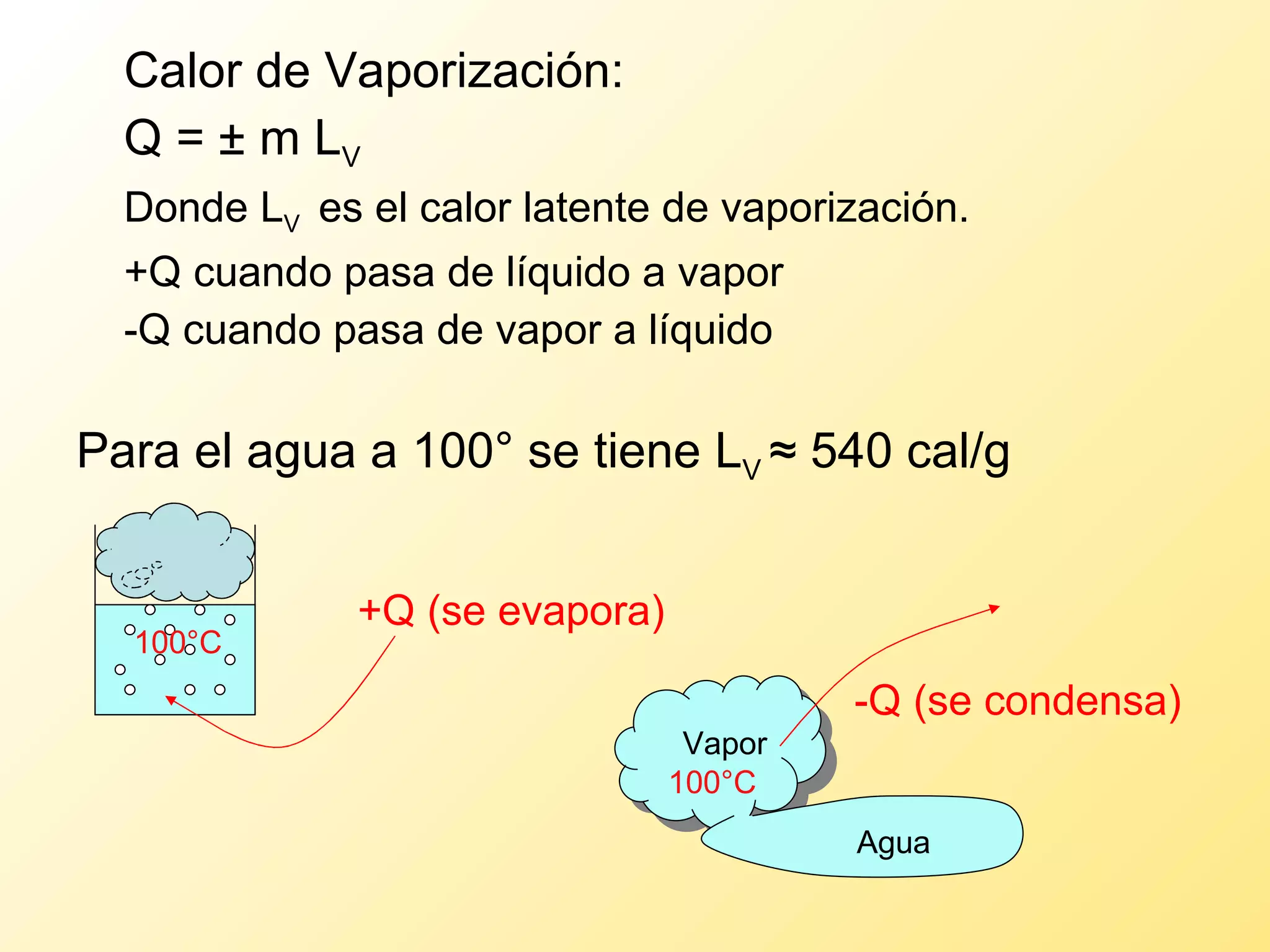 Calor de Vaporización: Q =  ±  m L V  Donde L V  es el calor latente de vaporización. +Q cuando pasa de líquido a vapor  -Q cuando pasa de vapor a líquido Para el agua a 100° se tiene L V  ≈ 540 cal/g 100°C 100°C +Q (se evapora) Agua Vapor -Q (se condensa) 