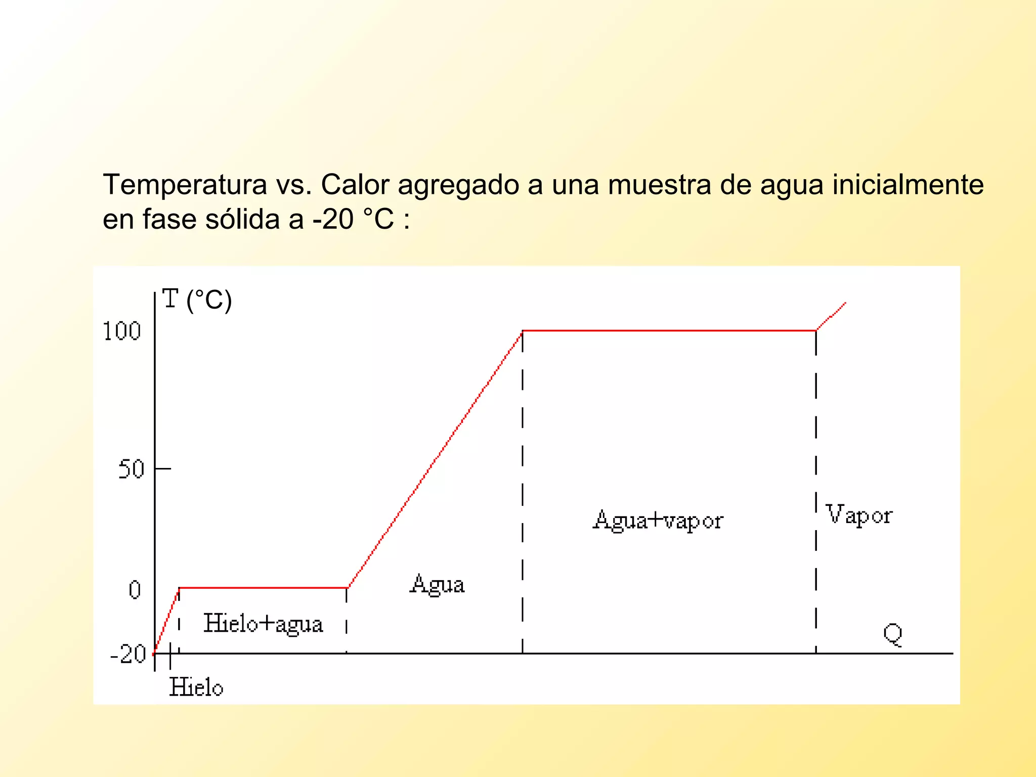 Temperatura vs. Calor agregado a una muestra de agua inicialmente  en fase sólida a -20 °C : (°C) 