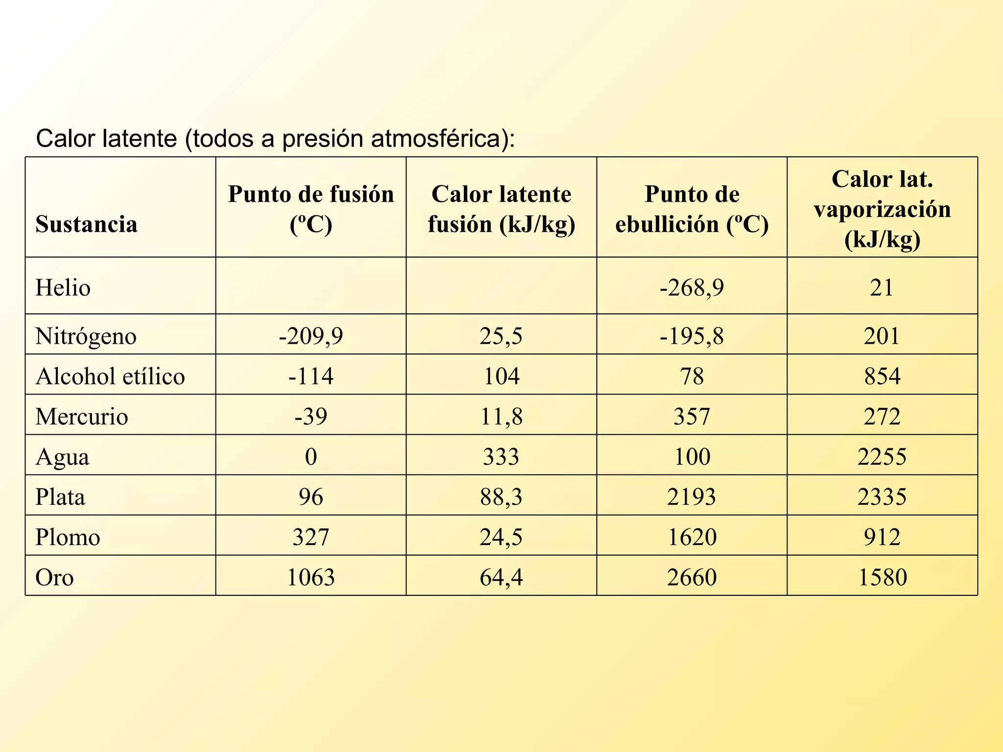 Calor latente (todos a presión atmosférica):   Sustancia Punto de fusión (ºC) Calor latente fusión (kJ/kg) Punto de ebullición (ºC) Calor lat. vaporización (kJ/kg) Helio -268,9 21 Nitrógeno -209,9 25,5 -195,8 201 Alcohol etílico -114 104 78 854 Mercurio -39 11,8 357 272 Agua 0 333 100 2255 Plata 96 88,3 2193 2335 Plomo 327 24,5 1620 912 Oro 1063 64,4 2660 1580 