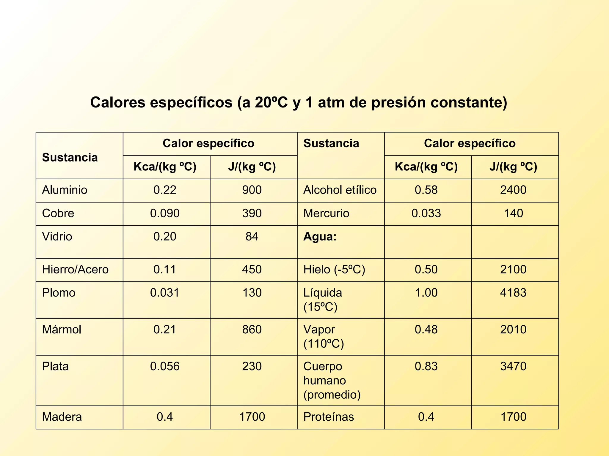 Calores específicos (a 20ºC y 1 atm de presión constante)   Sustancia   Calor específico   Sustancia   Calor específico   Kca/(kg ºC)   J/(kg ºC)   Kca/(kg ºC)   J/(kg ºC)   Aluminio  0.22  900  Alcohol etílico  0.58  2400  Cobre  0.090  390  Mercurio  0.033  140  Vidrio  0.20  84  Agua:         Hierro/Acero  0.11  450  Hielo (-5ºC)  0.50  2100  Plomo  0.031  130  Líquida (15ºC)  1.00  4183  Mármol  0.21  860  Vapor (110ºC)  0.48  2010  Plata  0.056  230  Cuerpo humano (promedio)  0.83  3470  Madera  0.4  1700  Proteínas  0.4  1700  