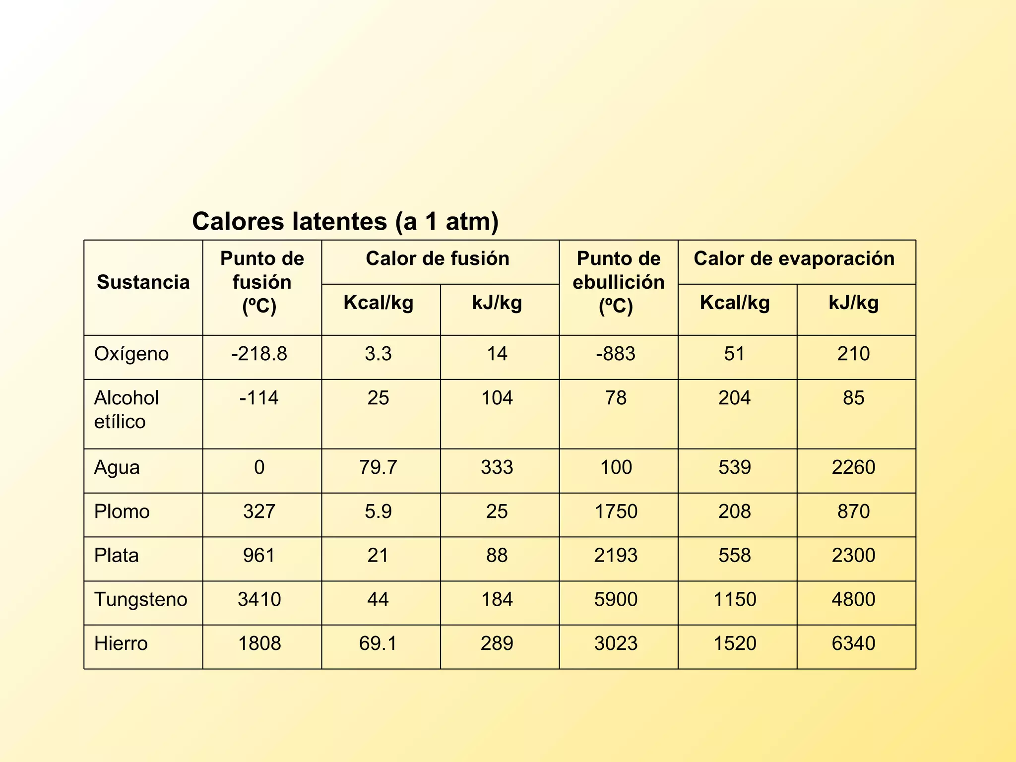 Calores latentes (a 1 atm)   Sustancia   Punto de fusión (ºC)   Calor de fusión   Punto de ebullición (ºC)   Calor de evaporación   Kcal/kg   kJ/kg  Kcal/kg   kJ/kg   Oxígeno  -218.8  3.3  14  -883  51  210  Alcohol etílico  -114  25  104  78  204  85  Agua  0  79.7  333  100  539  2260  Plomo  327  5.9  25  1750  208  870  Plata  961  21  88  2193  558  2300  Tungsteno  3410  44  184  5900  1150  4800  Hierro  1808  69.1  289  3023  1520  6340  