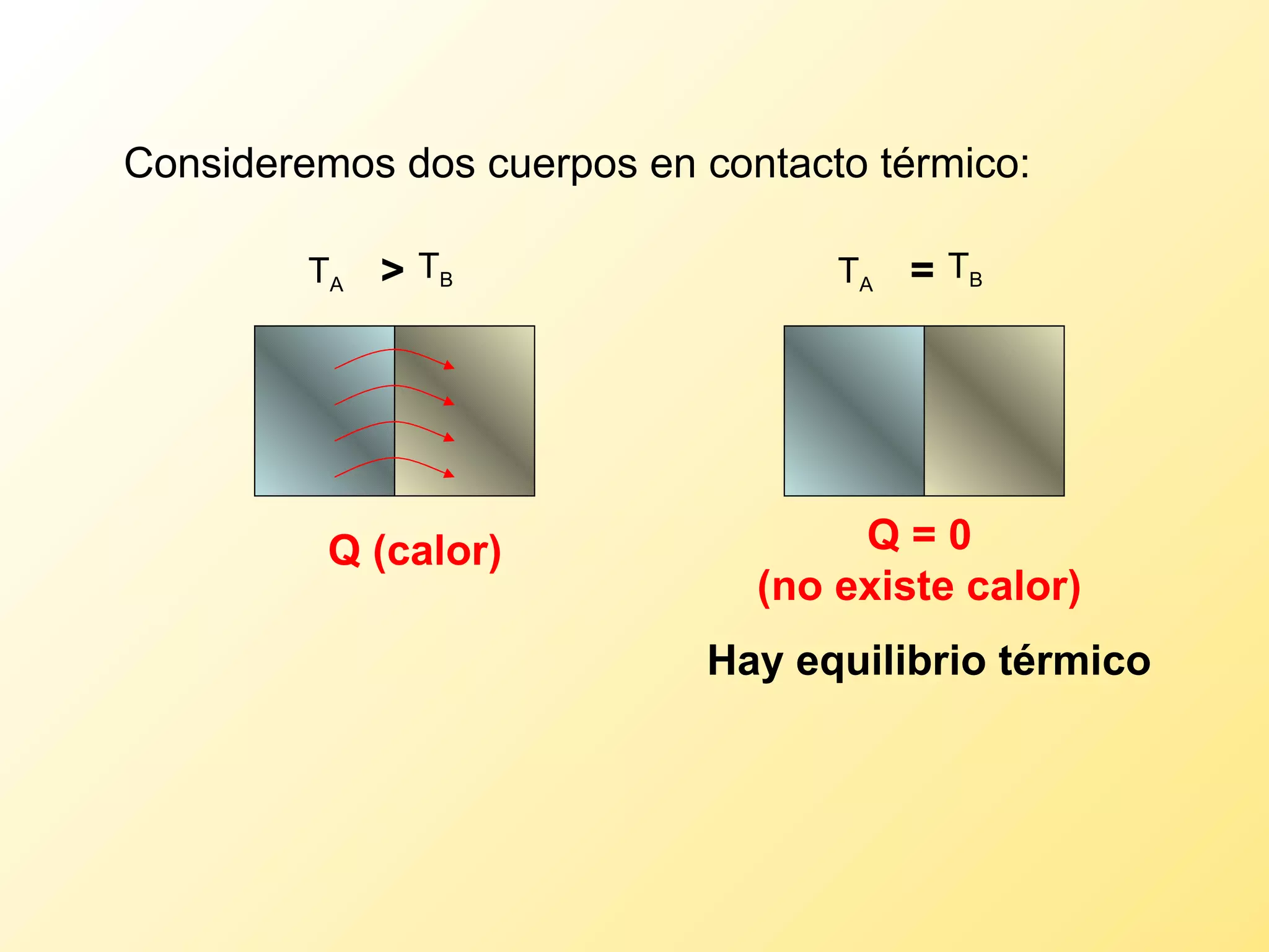 T A Consideremos dos cuerpos en contacto térmico: Q (calor) T A Q = 0 (no existe calor) Hay equilibrio térmico T B > T B = 