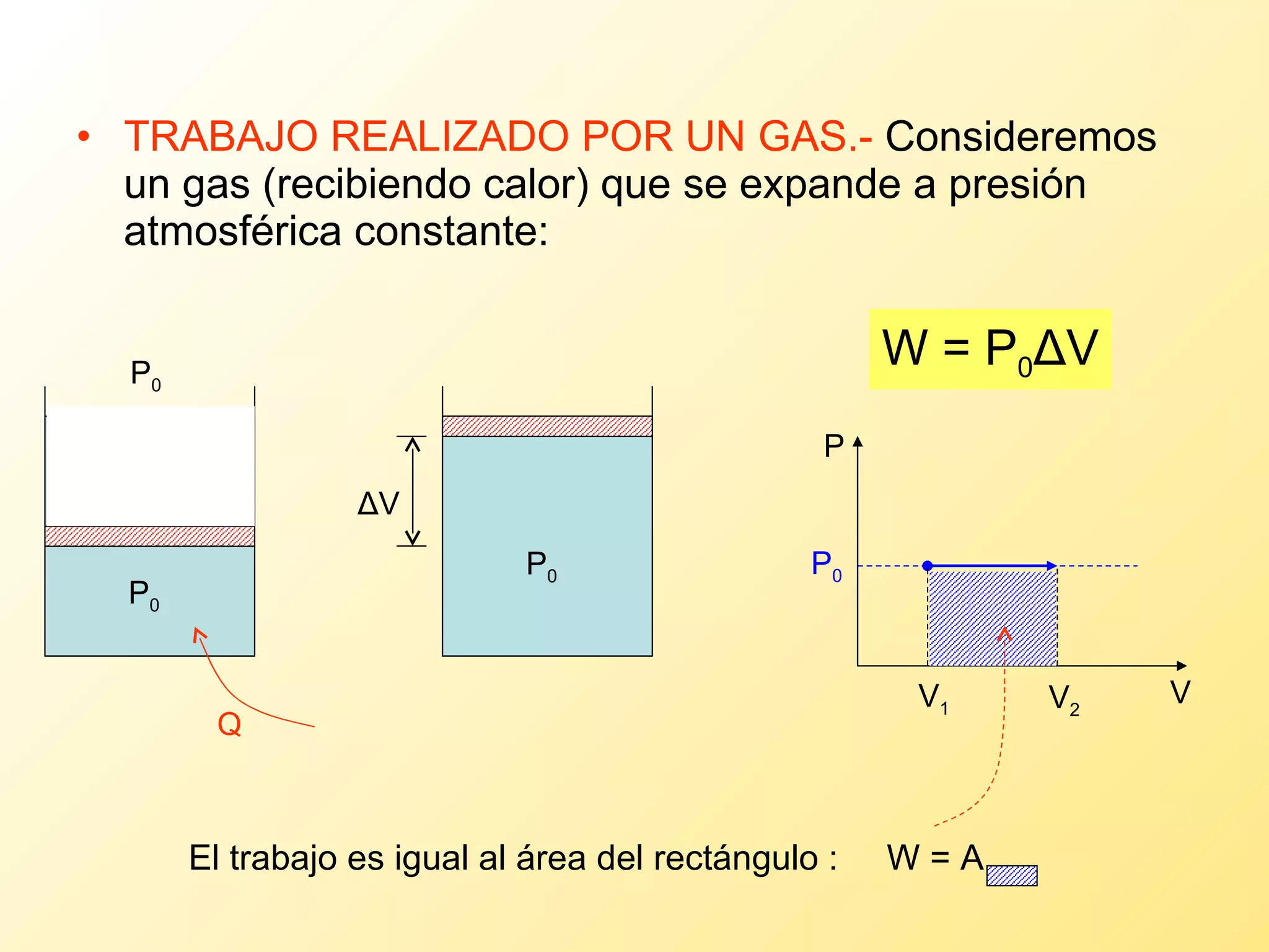 TRABAJO REALIZADO POR UN GAS.-  Consideremos un gas (recibiendo calor) que se expande a presión atmosférica constante: P 0 P 0 W = P 0 Δ V El trabajo es igual al área del rectángulo :  W = A P 0 Δ V Q P V P 0 V 1 V 2 
