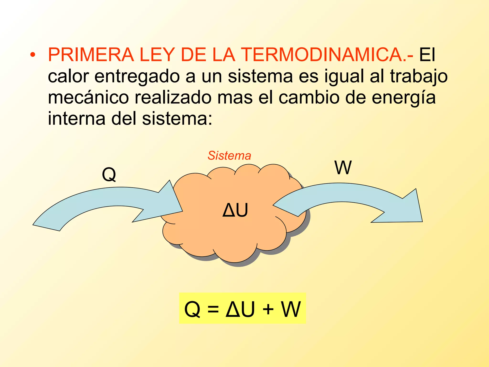 PRIMERA LEY DE LA TERMODINAMICA.-  El calor entregado a un sistema es igual al trabajo mecánico realizado mas el cambio de energía interna del sistema: Q =  Δ U + W Sistema Q W Δ U 