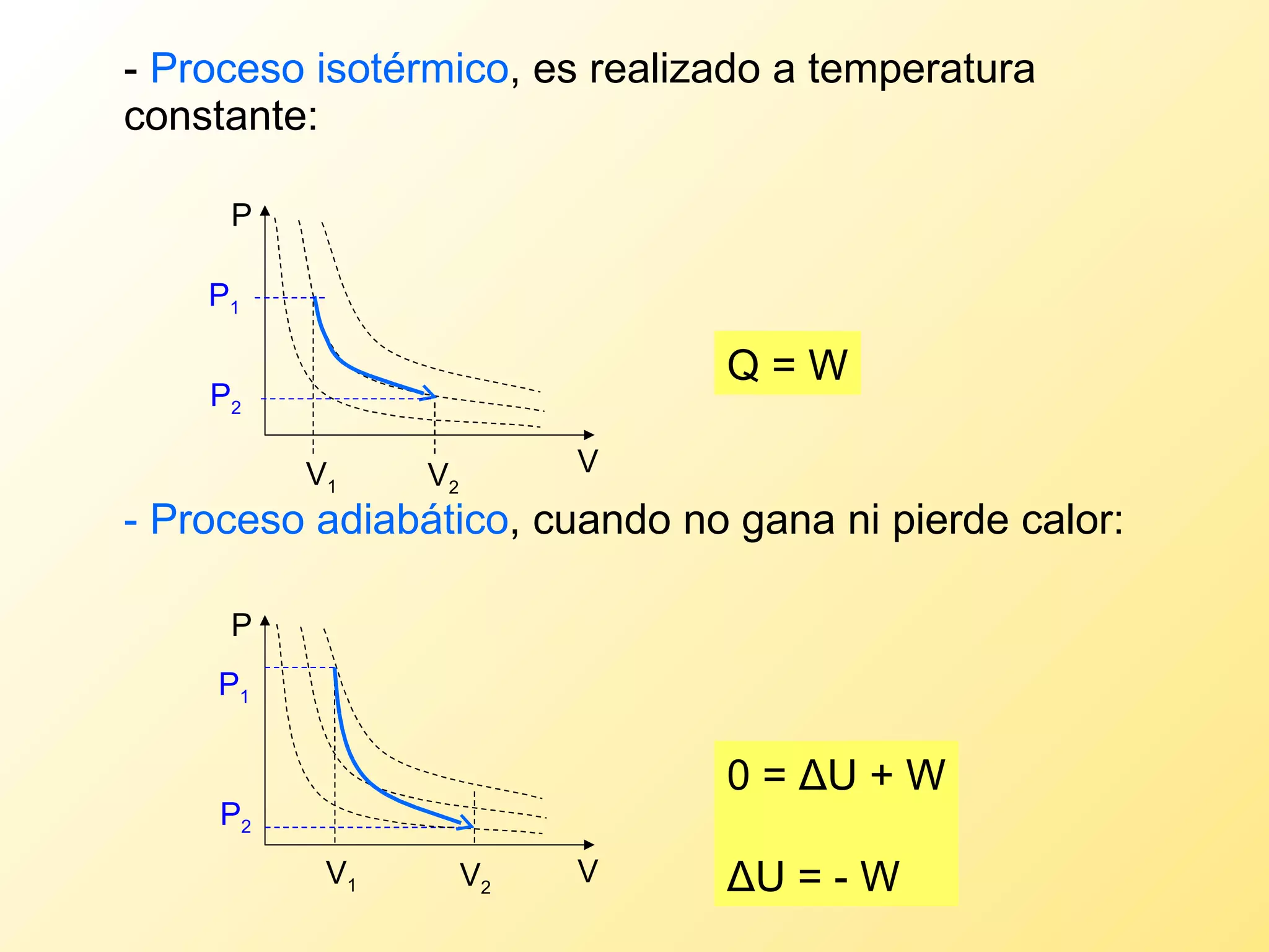 -  Proceso isotérmico , es realizado a temperatura constante: - Proceso adiabático , cuando no gana ni pierde calor: Q =  W P 2 V 1 0 =  Δ U + W Δ U = - W P 1 V 2 P 2 V 1 P 1 V 2 P V P V 