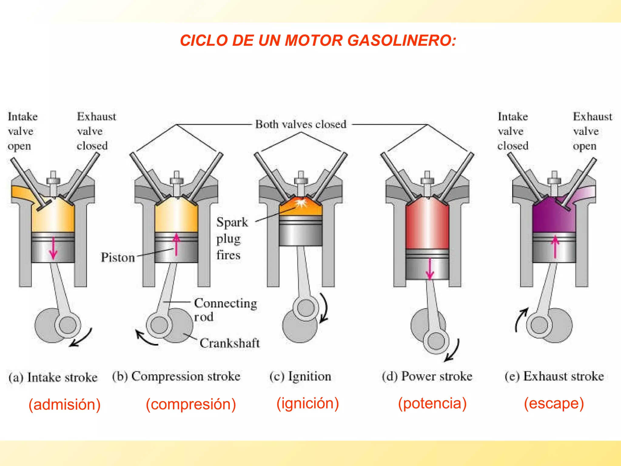 CICLO DE UN MOTOR GASOLINERO: (admisión) (compresión) (ignición) (potencia) (escape) 