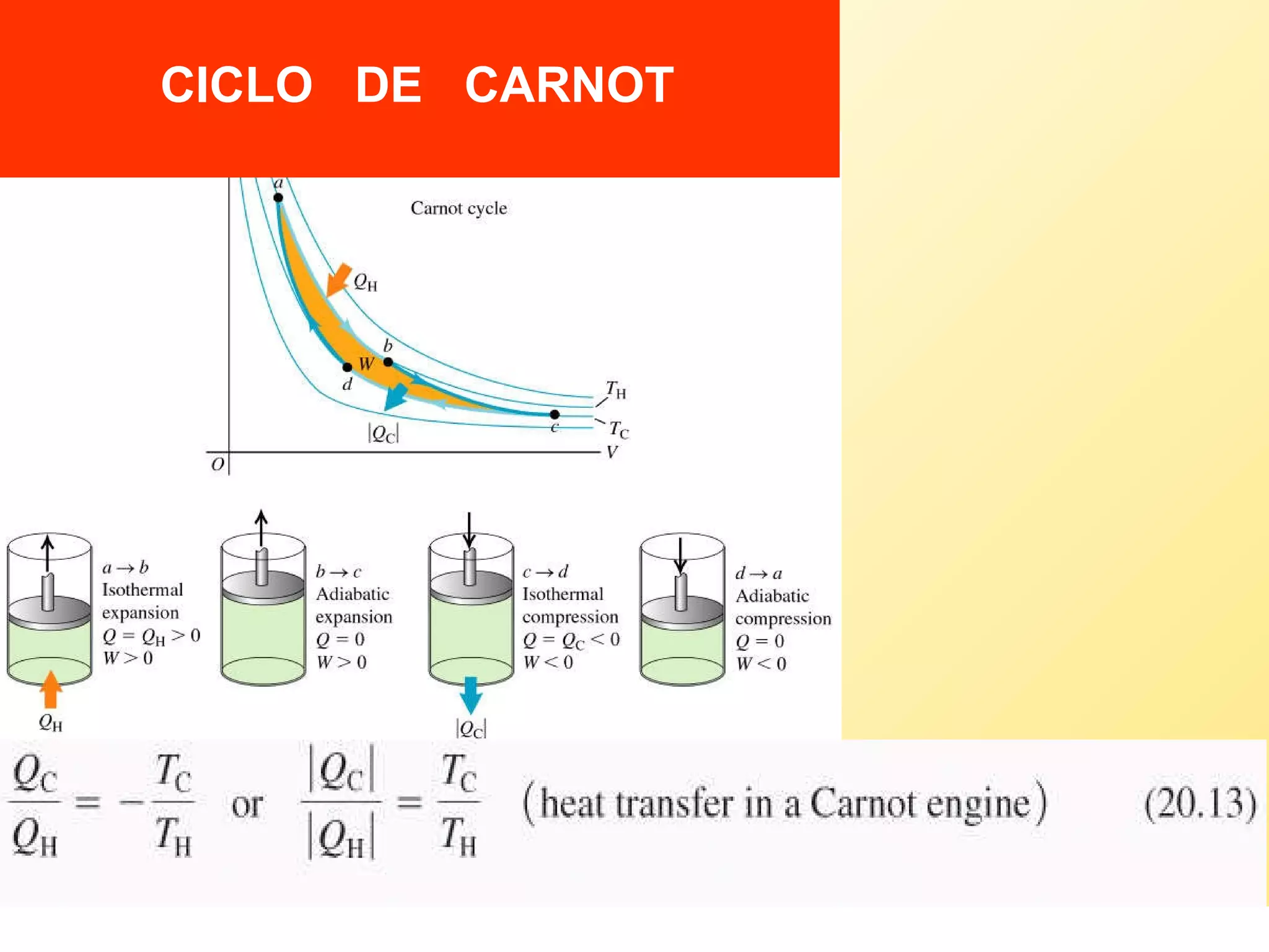 CICLO  DE  CARNOT 