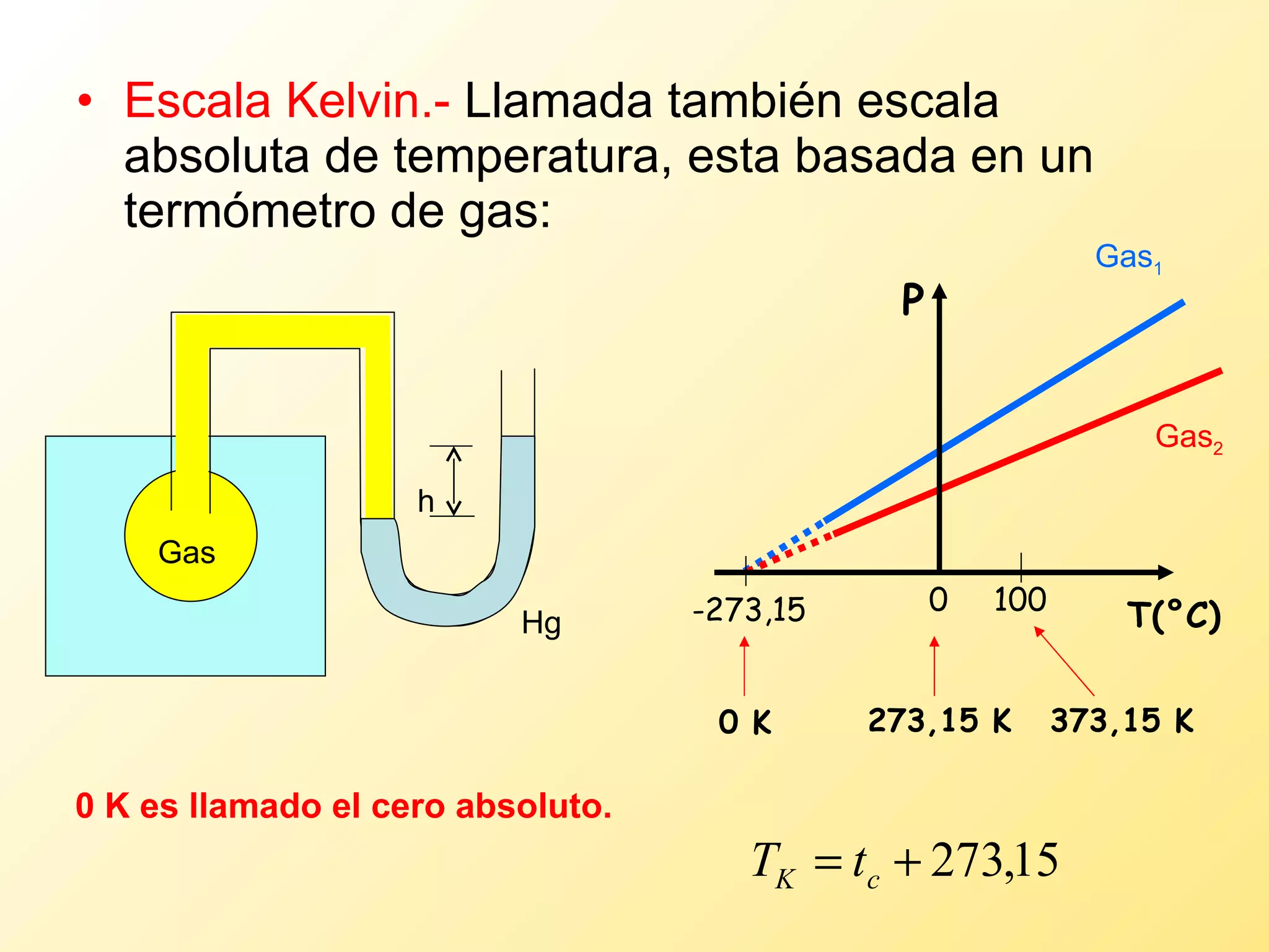 Escala Kelvin.-  Llamada también escala absoluta de temperatura, esta basada en un termómetro de gas: 0 K es llamado el cero absoluto. Gas 1 Gas 2 Gas Hg h -273,15 P T(°C) 0 100 0 K 273,15 K 373,15 K 