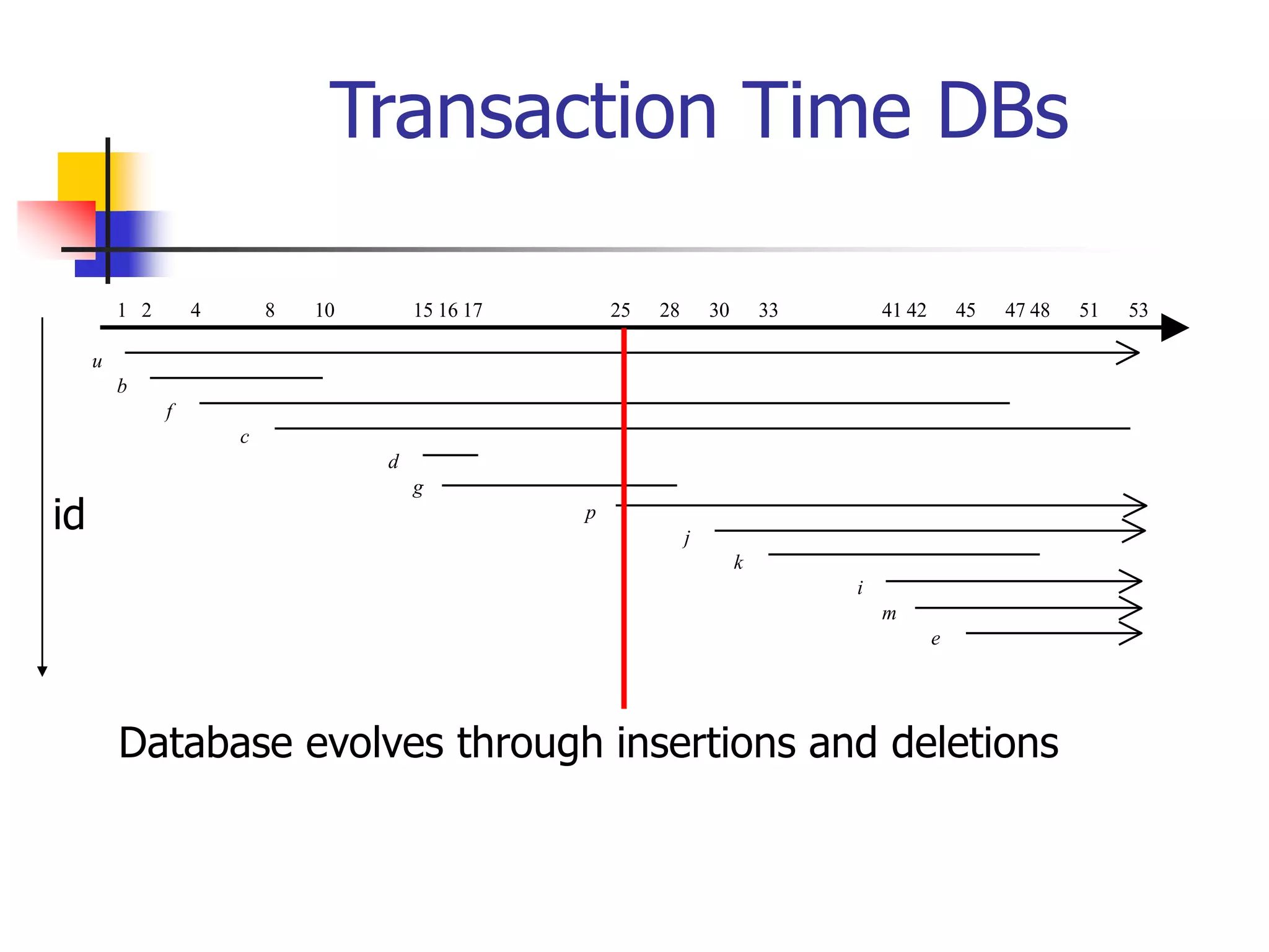 Transaction Time DBs
1 2 4 8 10 15 16 17 25 28 30 33 41 42 45 47 48 51 53
u
b
f
c
d
g
p
j
k
i
m
e
Database evolves through insertions and deletions
id
 