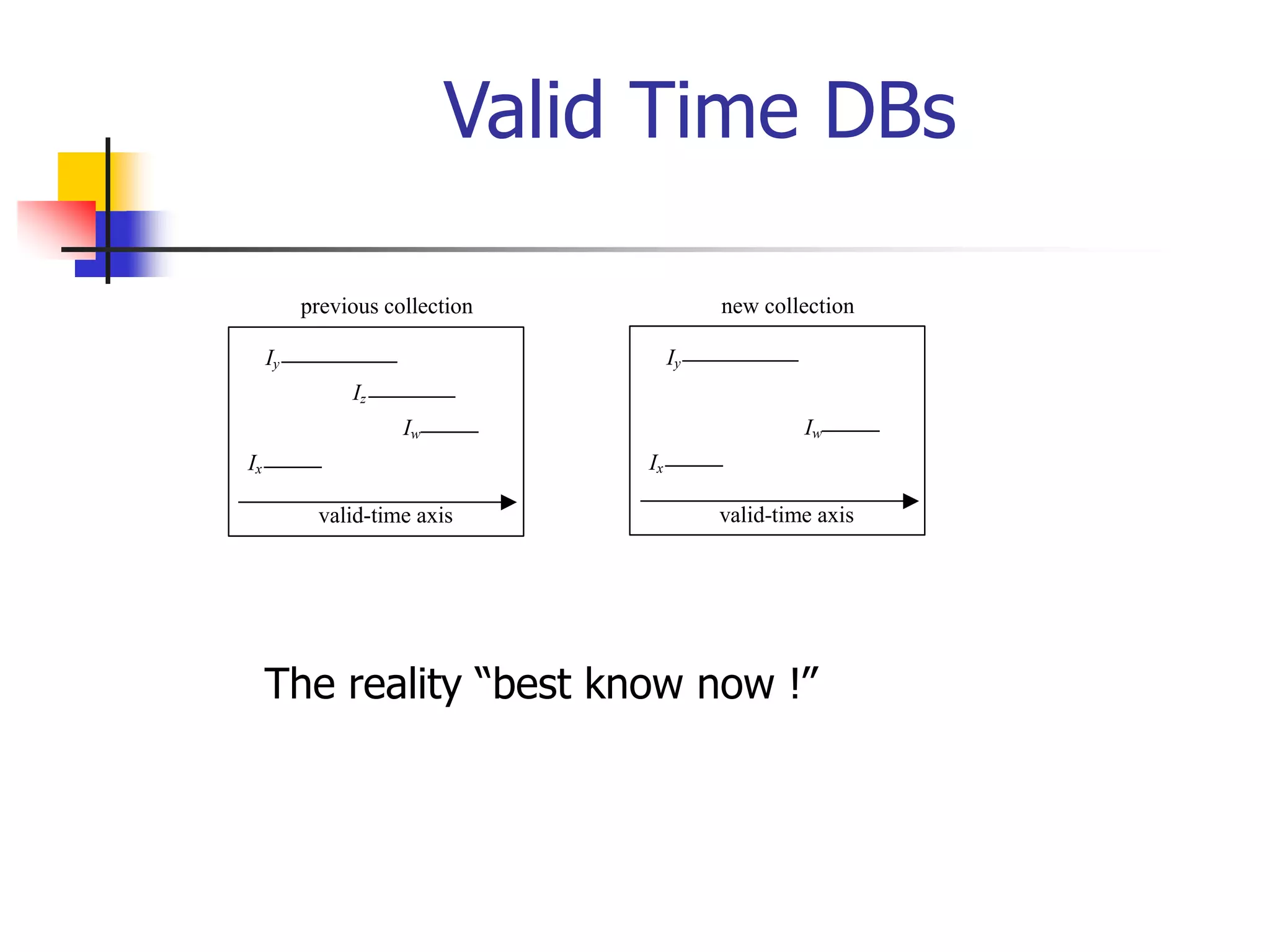 Valid Time DBs
Iy
Iz
Ix
Iw
valid-time axis
previous collection
Iy
Ix
Iw
valid-time axis
new collection
The reality “best know now !”
 