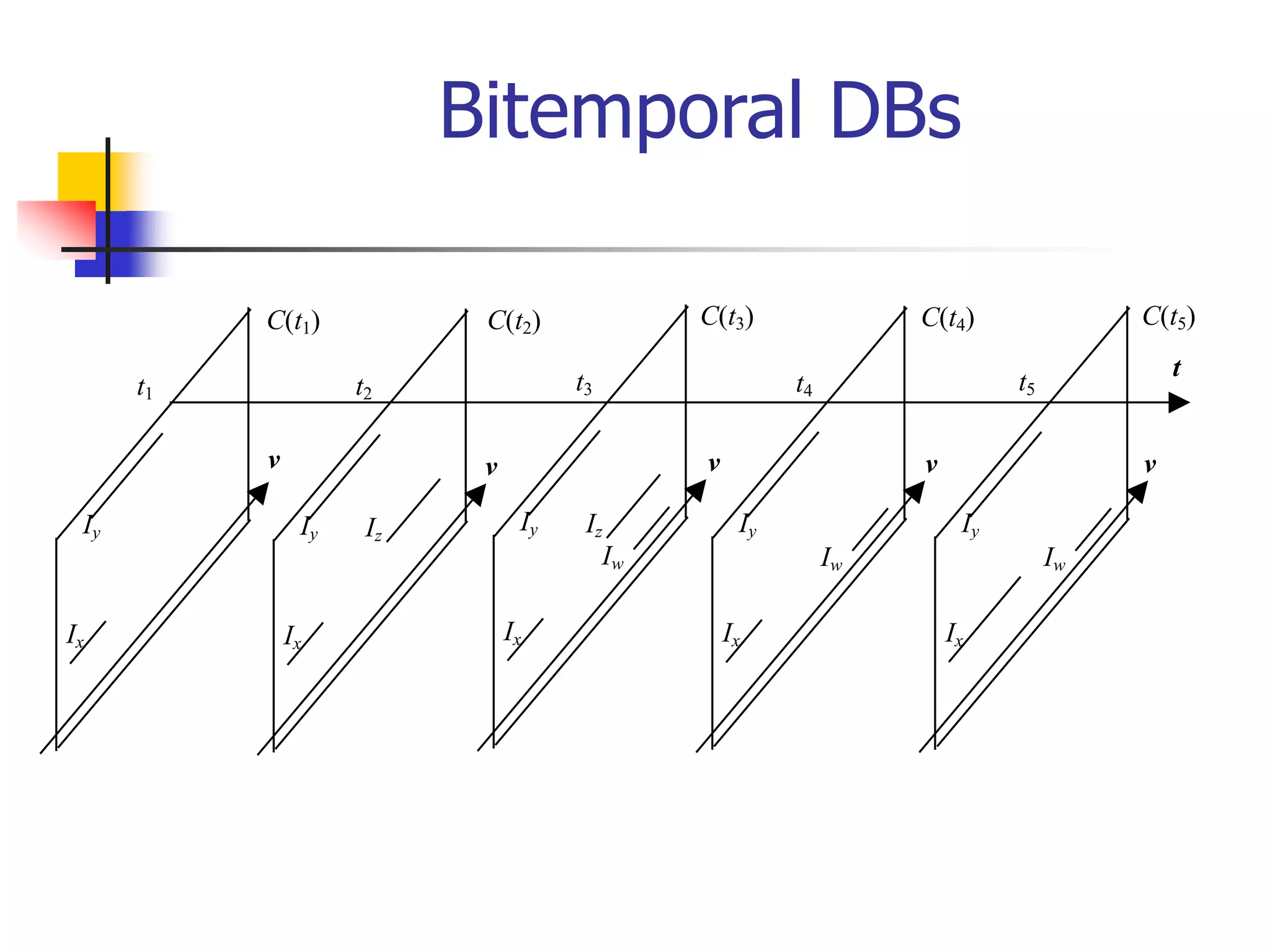 Bitemporal DBs
Iy
Ix
v
Iy Iz
Ix
v
Iy Iz
Ix
Iw
v
Iy
Ix
Iw
v
Iy
Ix
Iw
v
t
t1 t5
t4
t3
t2
C(t1) C(t5)
C(t4)
C(t3)
C(t2)
 