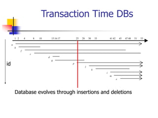 Transaction Time DBs
1 2 4 8 10 15 16 17 25 28 30 33 41 42 45 47 48 51 53
u
b
f
c
d
g
p
j
k
i
m
e
Database evolves through insertions and deletions
id
 