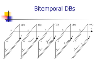 Bitemporal DBs
Iy
Ix
v
Iy Iz
Ix
v
Iy Iz
Ix
Iw
v
Iy
Ix
Iw
v
Iy
Ix
Iw
v
t
t1 t5
t4
t3
t2
C(t1) C(t5)
C(t4)
C(t3)
C(t2)
 