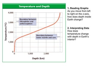1. Reading Graphs  As you move from left to right on the  x -axis, how does depth inside Earth change?  2. Interpreting Data  How does temperature change with depth in Earth’s interior?  