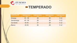 TEMPERADO
CHOCOLATE TEMPERATURA 1
(°C)
TEMPERATURA 2
(°C)
TEMPERATURA 3
(°C)
TEMPERATURA 4
(°C)
Amargo 45 - 50 28 30 5-12
Semiamargo 45 - 50 28 30 5-12
Con leche 43-45 27 29 5-12
Blanco 43-45 26 28 5-12
 