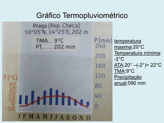 Gráfico Termopluviométrico
temperatura
maxima:20°C
Temperatura mínima:
-2°C
ATA:20° –(-2°)= 22°C
TMA:9°C
Precipitação
anual:590 mm
 